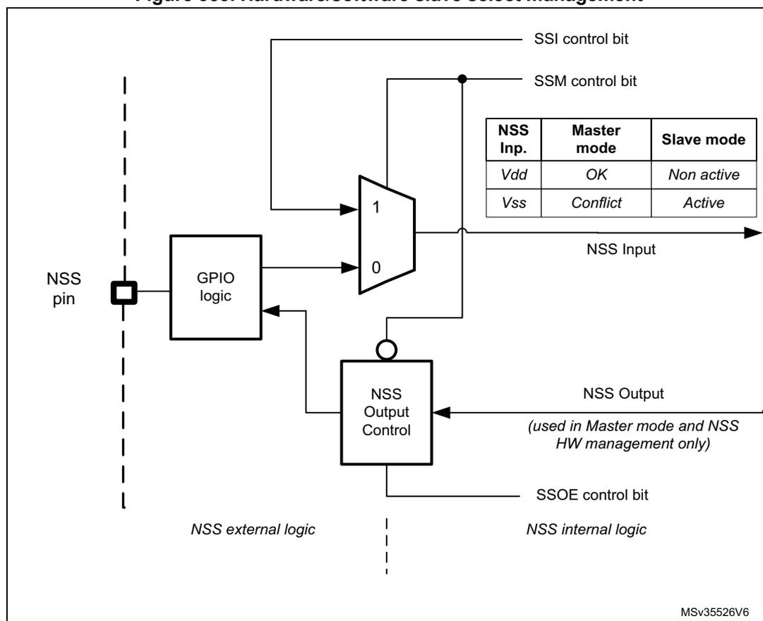 Figure 353. Hardware/software slave select management diagram showing internal logic for NSS management with control bits and a mode table.