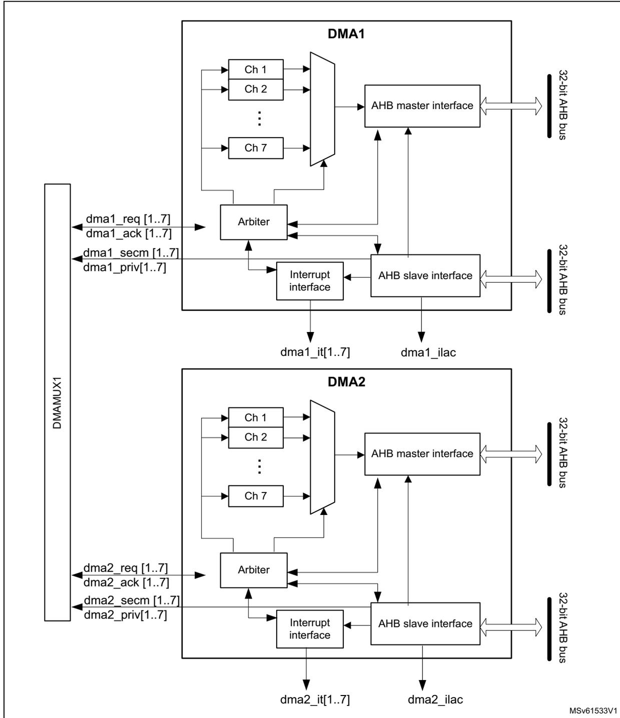 DMA block diagram showing DMA1 and DMA2 internal structures, including channels, arbiters, interrupt interfaces, and AHB master/slave interfaces connected to 32-bit AHB buses. It also shows external signal connections like dma1_req, dma1_ack, dma1_secm, and dma1_priv.