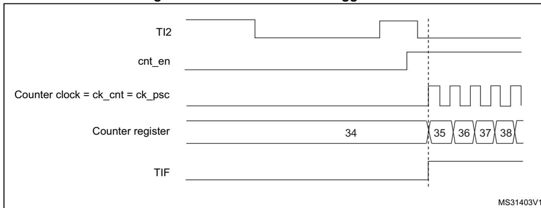 Timing diagram for Figure 229. Control circuit in trigger mode. The diagram shows five signals over time: TI2 (trigger input), cnt_en (counter enable), Counter clock = ck_cnt = ck_psc (counter clock), Counter register (count value), and TIF (trigger interrupt flag). A vertical dashed line marks the rising edge of TI2. Before the edge, TI2 is high, cnt_en is low, the counter clock is low, the counter register shows 34, and TIF is low. Immediately after the rising edge of TI2, cnt_en goes high, the counter clock becomes a square wave, the counter register increments to 35, 36, 37, and 38, and TIF goes high. The diagram is labeled MS31403V1 in the bottom right corner.