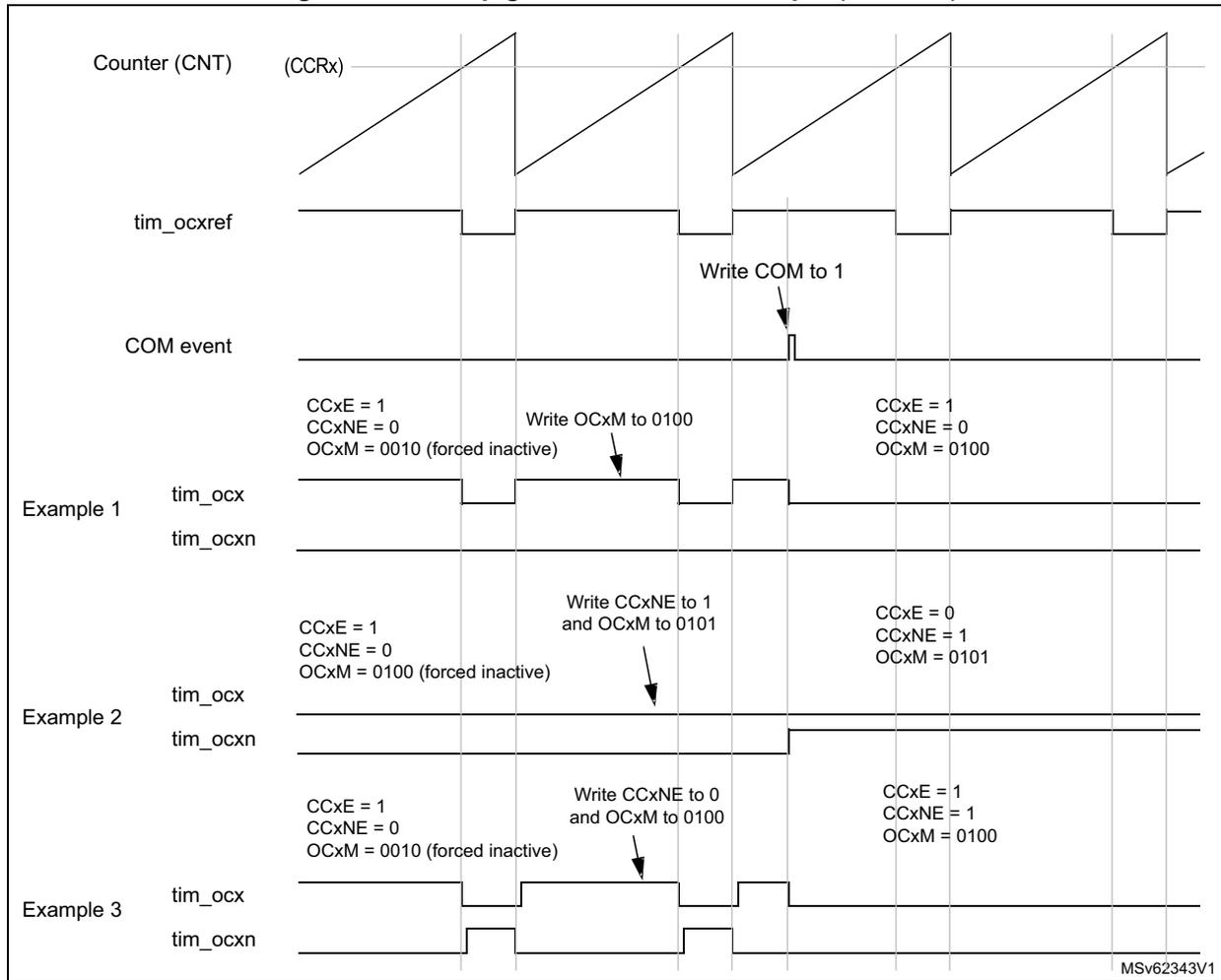 Timing diagram showing Counter (CNT), tim_ocxref, COM event, and three examples of tim_ocx and tim_ocxn signals with configuration changes.