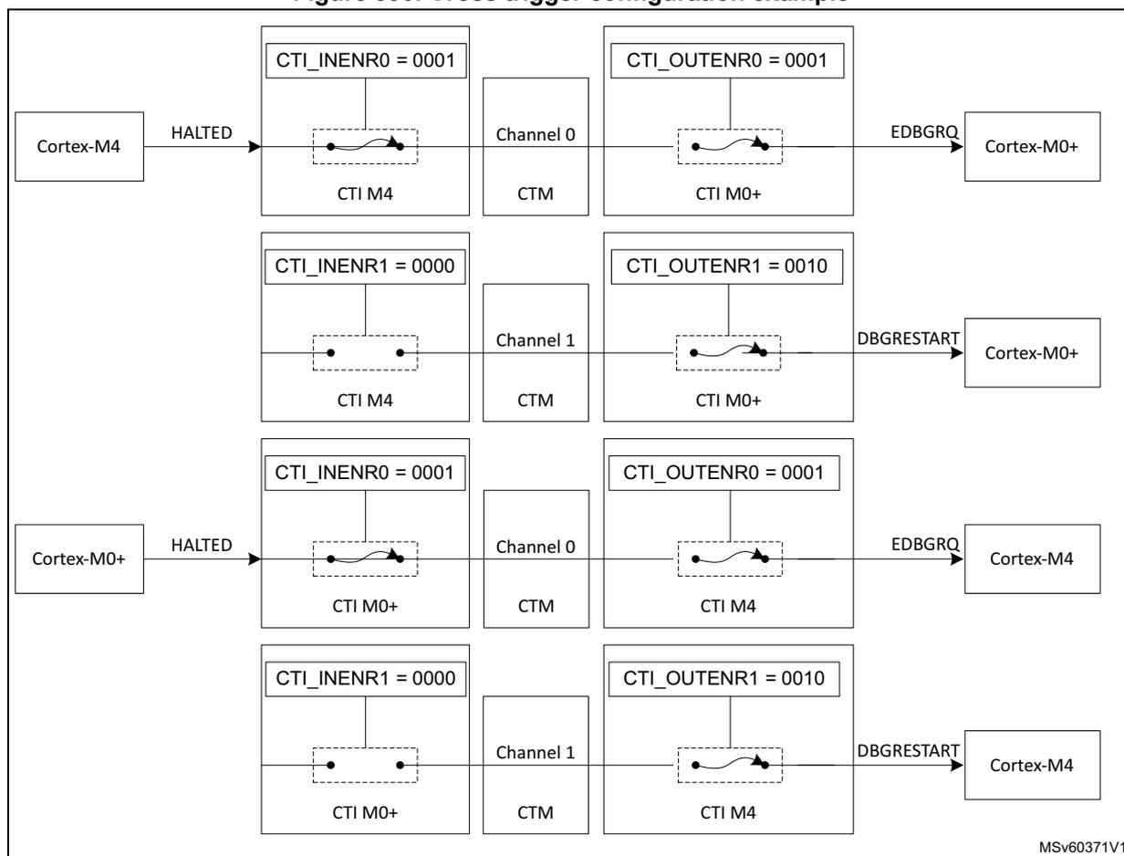 Figure 390. Cross trigger configuration example. The diagram shows two Cortex-M4 and Cortex-M0+ cores connected via CTI and CTM components. The top section shows a Cortex-M4 core in a HALTED state connected to a CTI M4. The CTI_INENR0 register is set to 0001, and the CTI_OUTENR0 register is set to 0001. The CTM Channel 0 is connected to the CTI M4 and the CTI M0+. The CTI M0+ is connected to the Cortex-M0+ core. The EDBGREQ signal is sent from the CTI M0+ to the Cortex-M0+ core. The bottom section shows a Cortex-M0+ core in a HALTED state connected to a CTI M0+. The CTI_INENR0 register is set to 0001, and the CTI_OUTENR0 register is set to 0001. The CTM Channel 0 is connected to the CTI M0+ and the CTI M4. The CTI M4 is connected to the Cortex-M4 core. The EDBGREQ signal is sent from the CTI M4 to the Cortex-M4 core. The middle section shows the same configuration but with the CTI_INENR1 register set to 0000 and the CTI_OUTENR1 register set to 0010. The CTM Channel 1 is connected to the CTI M4 and the CTI M0+. The CTI M0+ is connected to the Cortex-M0+ core. The DBGRESTART signal is sent from the CTI M0+ to the Cortex-M0+ core. The bottom section shows the same configuration but with the CTI_INENR1 register set to 0000 and the CTI_OUTENR1 register set to 0010. The CTM Channel 1 is connected to the CTI M0+ and the CTI M4. The CTI M4 is connected to the Cortex-M4 core. The DBGRESTART signal is sent from the CTI M4 to the Cortex-M4 core.