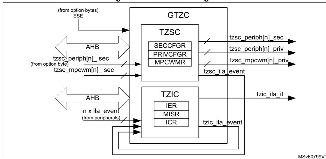 Figure 5. GTZC block diagram. The diagram shows the internal structure of the Global Security Controller (GTZC). It contains two main sub-blocks: TZSC (TrustZone Security Controller) and TZIC (TrustZone Interrupt Controller). The TZSC block includes registers SECCFGR, PRIVCFGGR, and MPCWMR. The TZIC block includes registers IER, MISR, and ICR. External signals include AHB (AHB slaves), ESE (Security enable from user option), tzsc_periph[n]_sec (TZSC peripheral [n] security control from User option), tzsc_mpcwm[n]_sec (TZSC MPCWM [n] security control from User option), n x ila_event (from peripherals), tzsc_periph[n]_sec (output), tzsc_periph[n]_priv (output), tzsc_mpcwm[n]_priv (output), tzsc_ila_event (output), and tzic_ila_it (output). Internal signals include ila_events (input) and tzic_ila_event (output). The diagram is labeled MSV60799V1.