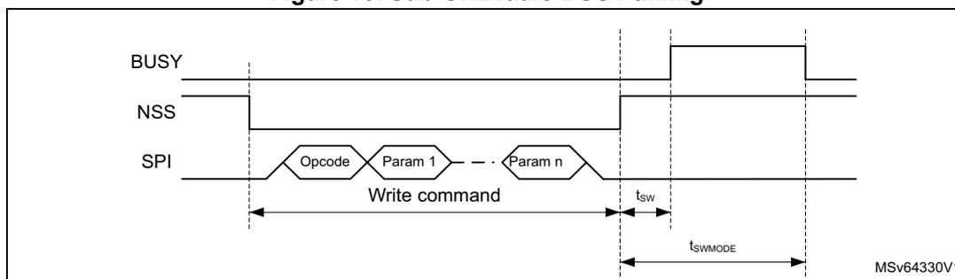 Timing diagram for Sub-GHz radio BUSY timing. It shows three signals: BUSY, NSS, and SPI. The SPI signal shows a 'Write command' consisting of an 'Opcode' followed by parameters 'Param 1' through 'Param n'. The BUSY signal is high during the write command and goes low after the command is processed. The NSS signal is low during the write command. The time interval between the start of the write command and the falling edge of BUSY is labeled tsw. The time interval between the falling edge of BUSY and the rising edge of BUSY is labeled tswMODE. The diagram is labeled MSV64330V1.