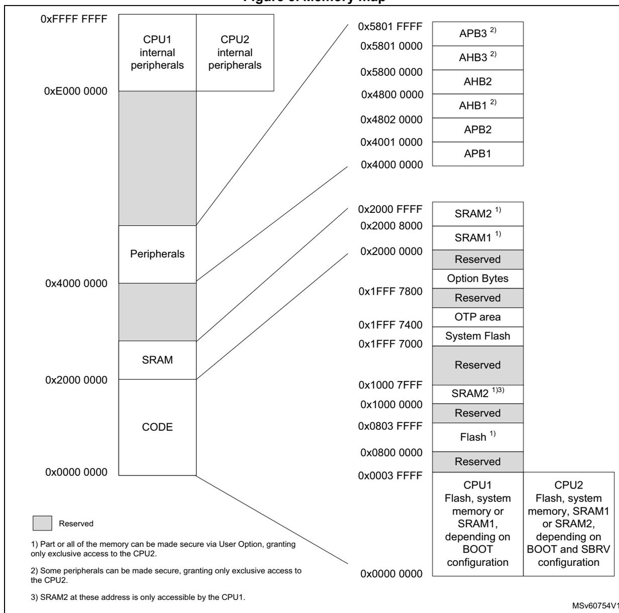 Memory map diagram showing CPU1 and CPU2 internal peripherals, Peripherals, SRAM, and CODE memory regions with their corresponding address ranges and system components.
