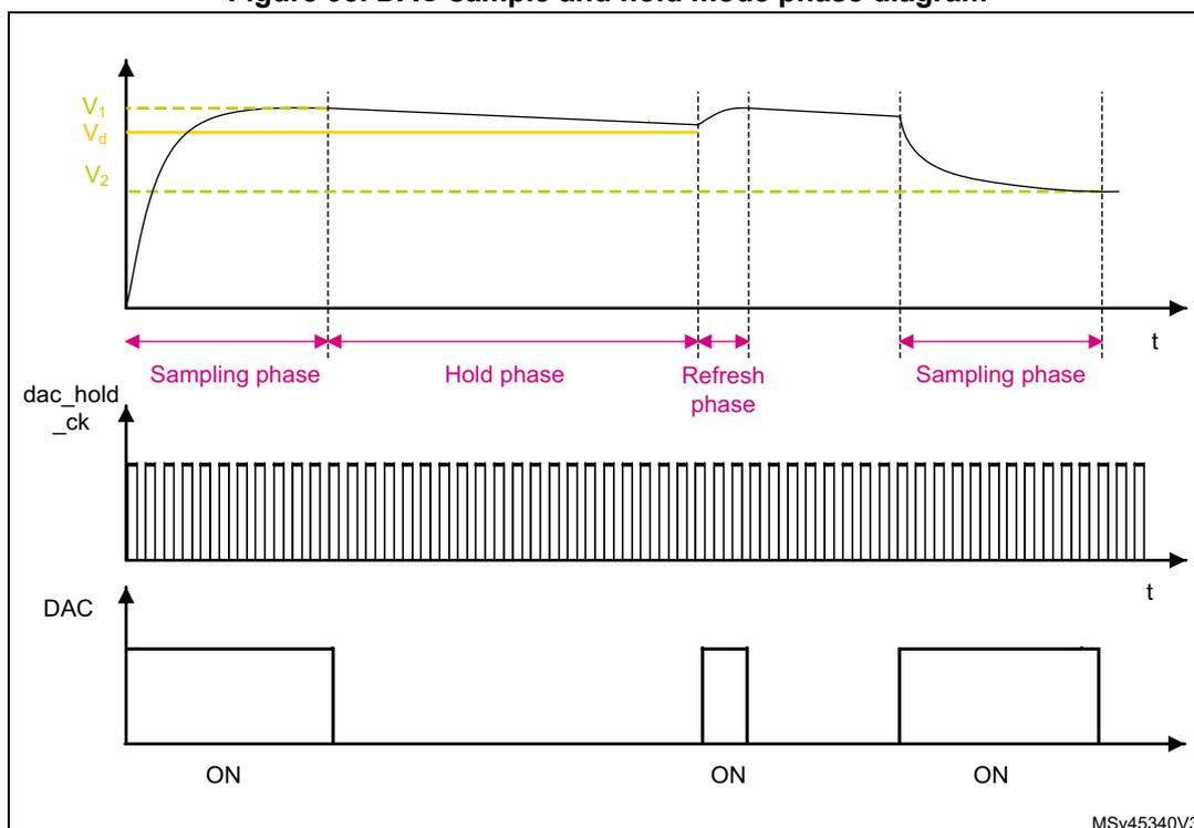 Figure 93. DAC sample and hold mode phase diagram. The diagram consists of three time-aligned plots. Top plot: DAC output voltage vs time, showing levels V1, Vd, and V2. The curve rises in the Sampling phase, stays near Vd in the Hold phase, has a small pulse in the Refresh phase, and rises again in a second Sampling phase. Middle plot: dac_hold_ck, a continuous high-frequency square wave clock. Bottom plot: DAC state, showing 'ON' during Sampling and Refresh phases, and 'OFF' during the Hold phase. The phases are sequentially: Sampling phase, Hold phase, Refresh phase, and Sampling phase. Labeled MSV45340V3.