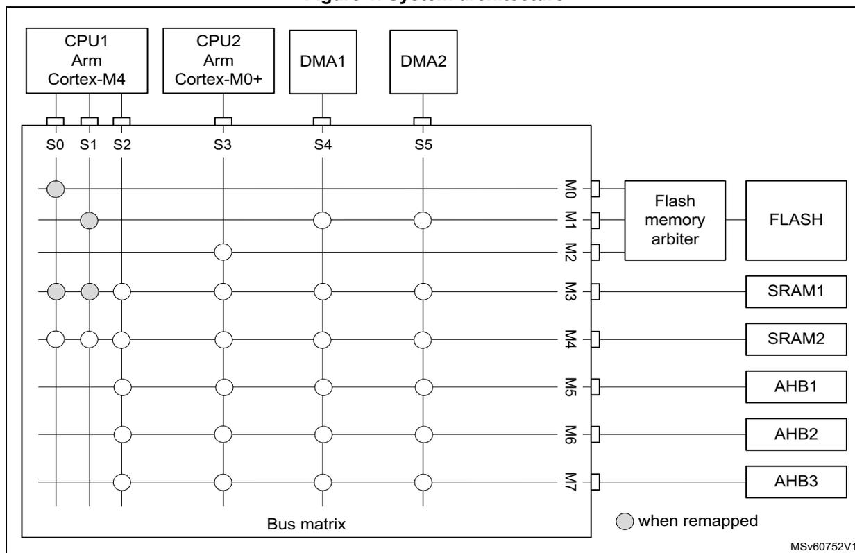 Figure 1. System architecture diagram showing a bus matrix connecting CPU1, CPU2, DMA1, and DMA2 to various memory and peripheral components.
