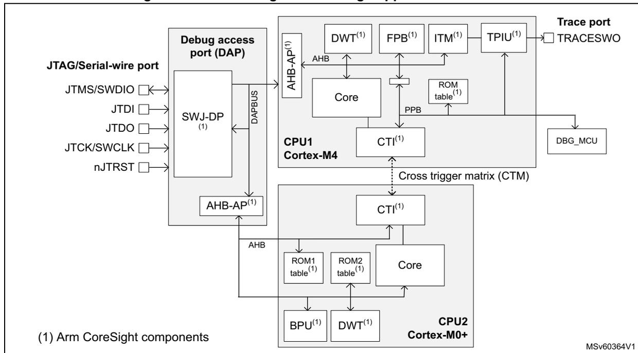 Block diagram of debug support infrastructure showing two cores (CPU1 Cortex-M4 and CPU2 Cortex-M0+) connected to a Debug Access Port (DAP) and a Trace port. The diagram includes components like DWT, FPB, ITM, TPIU, CTI, and a Cross trigger matrix (CTM).
