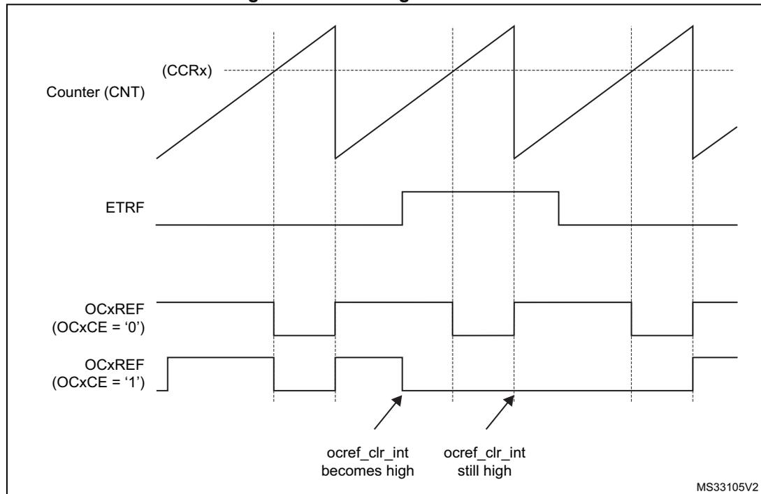 Timing diagram showing the relationship between Counter (CNT), ETRF, and OCxREF signals. The Counter (CNT) shows a sawtooth waveform. The ETRF signal is a rectangular pulse. The OCxREF signal (OCxCE = '0') is a rectangular pulse that is high when the counter is below the compare value (CCRx) and low otherwise. The OCxREF signal (OCxCE = '1') is a rectangular pulse that is high when the counter is below the compare value (CCRx) and low otherwise, but it is cleared (becomes low) when the ETRF signal becomes high. Arrows indicate the points where the ocref_clr_int input becomes high and remains high, causing the OCxREF signal to be cleared.