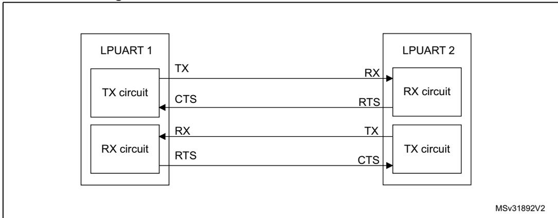 Diagram showing hardware flow control between two LPUARTs. LPUART 1's TX circuit connects to LPUART 2's RX circuit. LPUART 1's RX circuit connects to LPUART 2's TX circuit. Flow control lines are connected: LPUART 1's CTS input to LPUART 2's RTS output, and LPUART 1's RTS output to LPUART 2's CTS input. Reference MSv31892V2.