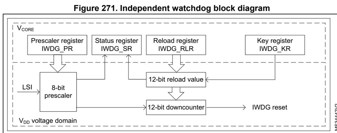 Figure 271. Independent watchdog block diagram. The diagram shows the internal structure of the IWDG across two voltage domains: VCORE and VDD. VCORE contains the register interface (IWDG_PR, IWDG_SR, IWDG_RLR, IWDG_KR). VDD contains the functional blocks (8-bit prescaler, 12-bit reload value, 12-bit downcounter). LSI clocks the prescaler, which feeds the downcounter. The reload value is loaded into the downcounter. The downcounter triggers an IWDG reset.