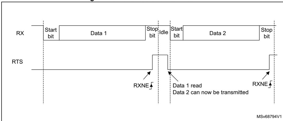 Timing diagram for RS232 RTS flow control. The RX line shows two frames: 'Start bit | Data 1 | Stop bit' followed by 'Idle', then 'Start bit | Data 2 | Stop bit'. The RTS line is initially low. It goes high (asserted) at the end of the first frame's stop bit. It goes low (deasserted) when 'Data 1 read' occurs, with a note 'Data 2 can now be transmitted'. It goes high again at the end of the second frame's stop bit. RXNE flags are shown at the start and end of the second frame. Reference MSv68794V1.
