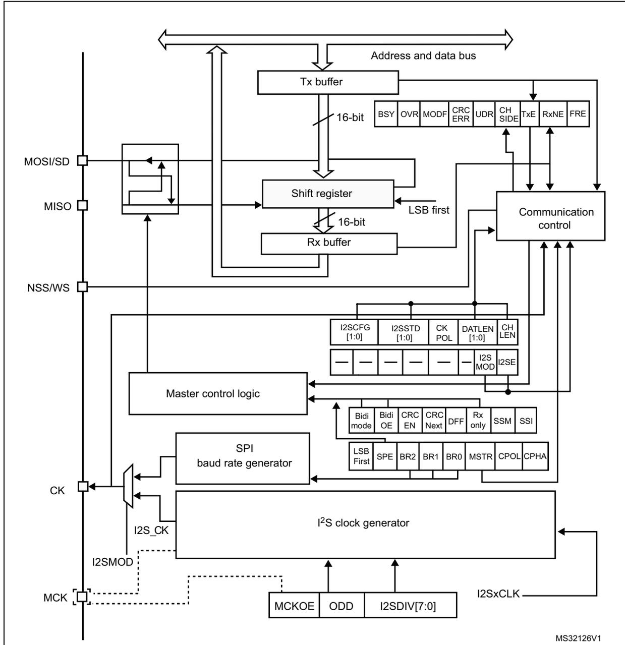 Detailed block diagram of the I2S interface showing internal components like Tx buffer, Shift register, Rx buffer, Master control logic, SPI baud rate generator, and I2S clock generator, along with various control registers and external pin connections (MOSI/SD, MISO, NSS/WS, CK, MCK).