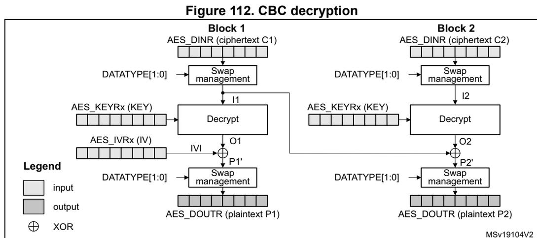 Diagram of CBC decryption showing two blocks, Block 1 and Block 2. Block 1 takes ciphertext C1, swaps it to I1, decrypts it with KEY to produce O1, XORs O1 with IVI to produce P1', swaps P1' to produce plaintext P1. Block 2 takes ciphertext C2, swaps it to I2, decrypts it with KEY to produce O2, XORs O2 with O1 to produce P2', swaps P2' to produce plaintext P2. A legend indicates input, output, and XOR symbols.