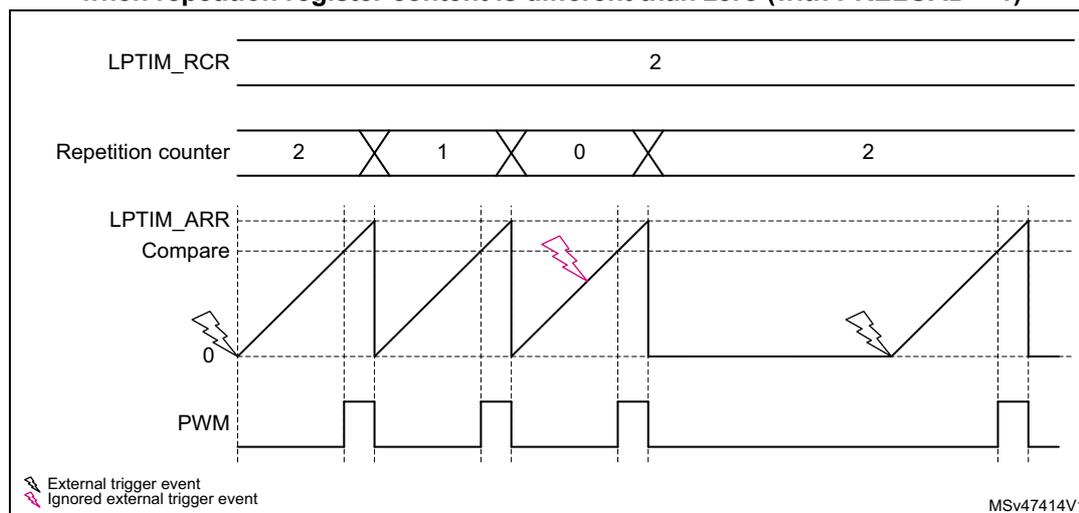 Timing diagram for LPTIM output waveform in single-counting mode. The diagram shows four horizontal lines: LPTIM_RCR (set to 2), Repetition counter (counting 2, 1, 0, then reloading to 2), LPTIM_ARR Compare (sawtooth wave), and PWM (output pulses). External trigger events (lightning bolts) start the counting. Ignored trigger events (crossed out) occur while the counter is still running. The PWM output is high when the counter is non-zero and low when it reaches zero. The diagram is labeled MSV47414V1.