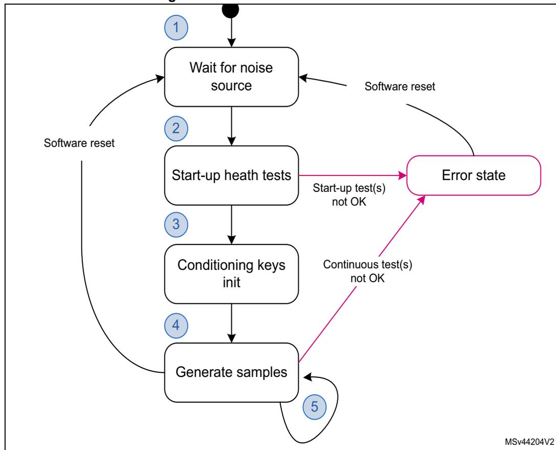 Flowchart of RNG initialization overview showing five steps: 1. Wait for noise source, 2. Start-up health tests, 3. Conditioning keys init, 4. Generate samples, 5. Loop back to step 4. It also shows an Error state and Software reset paths.