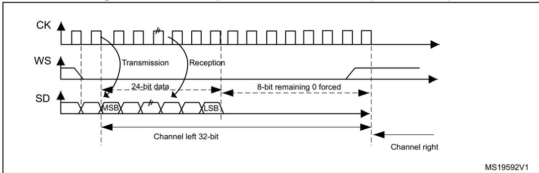 Timing diagram for I2S Philips standard waveforms (24-bit frame). It shows CK, WS, and SD signals. The SD signal is divided into '24-bit data' and '8-bit remaining 0 forced'. The WS signal is active low. The CK signal is a square wave. The diagram is labeled 'Channel left 32-bit' and 'Channel right'. The reference code MS19592V1 is in the bottom right corner.