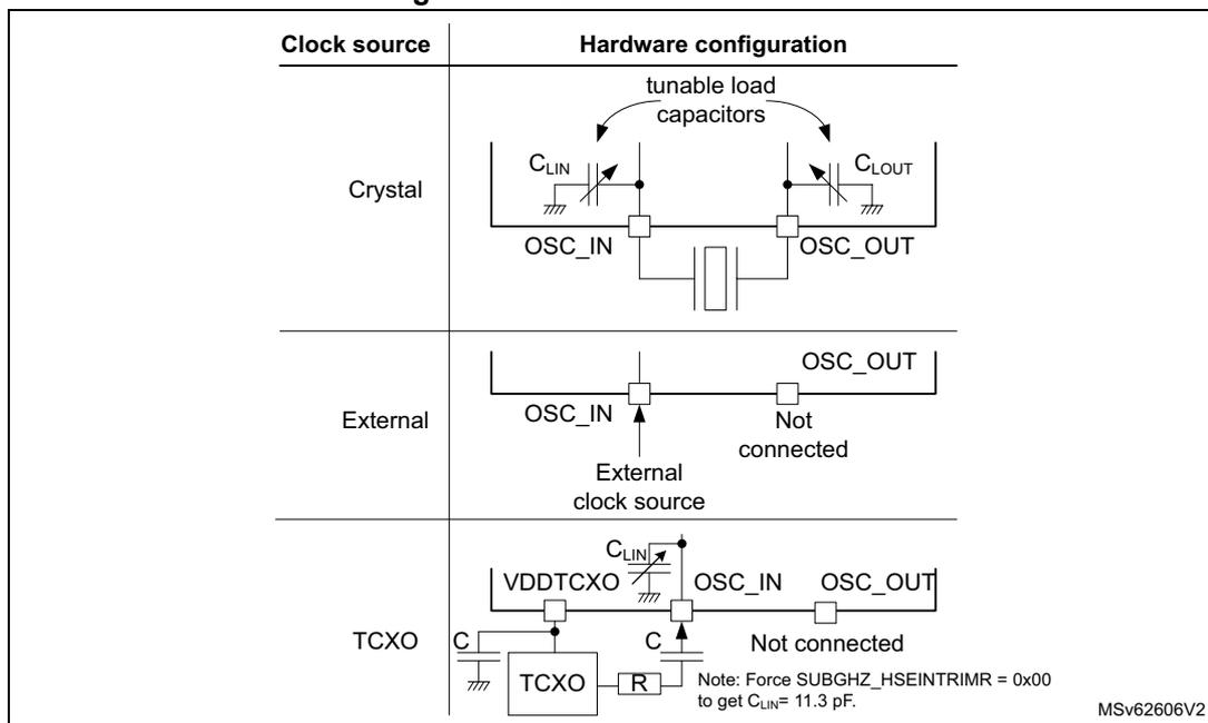 Circuit diagram for Crystal clock source. A crystal is connected between OSC_IN and OSC_OUT pins. OSC_IN is connected to a tunable load capacitor C_LIN and OSC_OUT is connected to a tunable load capacitor C_LOUT. Both capacitors are grounded. The diagram is labeled 'tunable load capacitors'. Circuit diagram for External clock source. An external clock source is connected to the OSC_IN pin. The OSC_OUT pin is labeled 'Not connected'. Circuit diagram for TCXO clock source. A TCXO module is connected to OSC_IN. OSC_IN has a tunable load capacitor C_LIN to ground. OSC_OUT is labeled 'Not connected'. A capacitor C is shown between the TCXO and ground. A resistor R is also shown. A note states: 'Note: Force SUBGHZ_HSEINTRIMR = 0x00 to get C_LIN = 11.3 pF.'