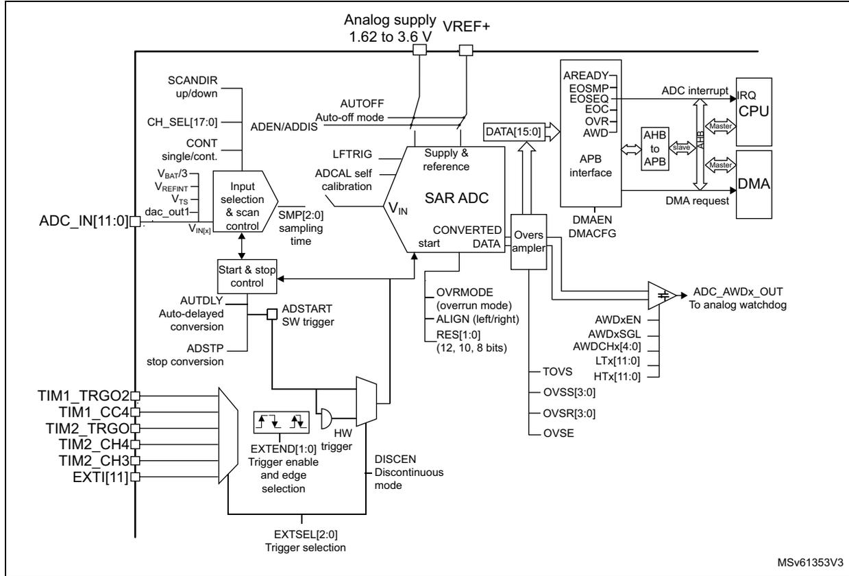 ADC block diagram showing internal components like SAR ADC, Input selection & scan control, and external connections for power, triggers, and data output.