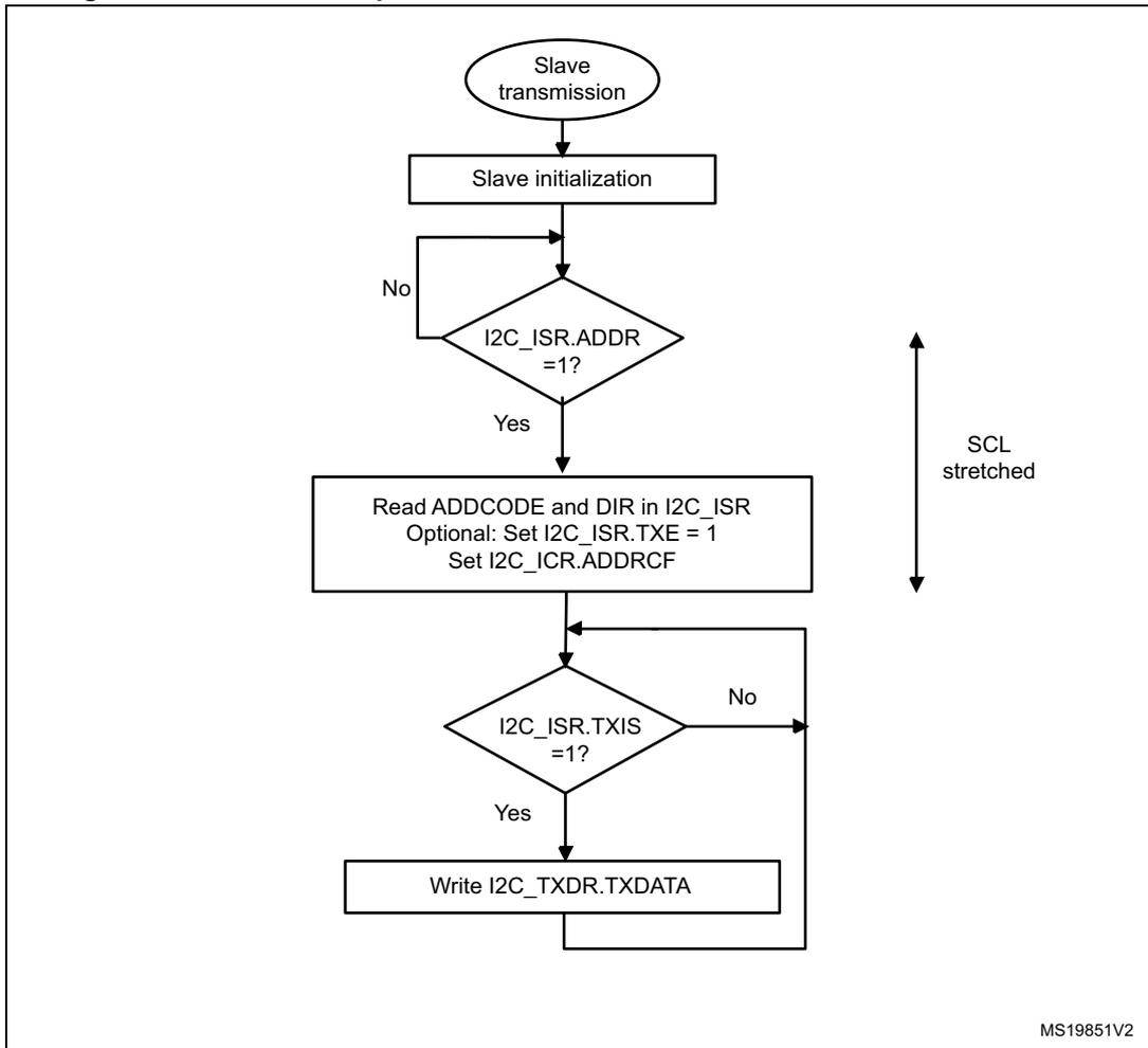 Flowchart for I2C slave transmitter transfer sequence. It starts with 'Slave transmission' (oval), followed by 'Slave initialization' (rectangle). A decision diamond 'I2C_ISR.ADDR = 1?' follows. If 'No', it loops back to 'Slave initialization'. If 'Yes', it proceeds to a rectangle: 'Read ADDCODE and DIR in I2C_ISR. Optional: Set I2C_ISR.TXE = 1. Set I2C_ICR.ADDRCF'. A vertical double-headed arrow labeled 'SCL stretched' is next to this step. Next is a decision diamond 'I2C_ISR.TXIS = 1?'. If 'No', it loops back to the entry point of the 'Read ADDCODE...' block. If 'Yes', it proceeds to 'Write I2C_TXDR.TXDATA' (rectangle), which then loops back to the entry point of the 'Read ADDCODE...' block. The diagram is labeled 'MS19851V2' in the bottom right corner.