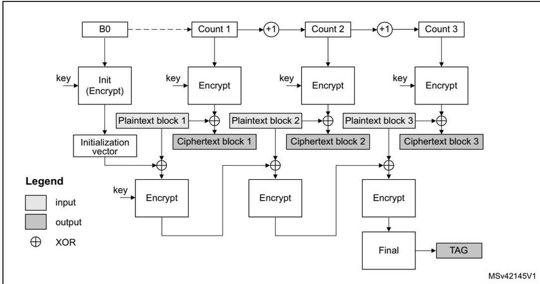 Diagram illustrating the CCM encryption and authentication principle. The process starts with B0, which is input to an 'Init (Encrypt)' block along with a 'key'. This produces an 'Initialization vector'. Simultaneously, B0 is passed through a counter sequence: B0 -> Count 1 -> (+1) -> Count 2 -> (+1) -> Count 3. Each counter value is input to an 'Encrypt' block with a 'key'. The output of the 'Init (Encrypt)' block is XORed with 'Plaintext block 1' to produce 'Ciphertext block 1'. 'Ciphertext block 1' is then input to an 'Encrypt' block with a 'key', and its output is XORed with 'Plaintext block 2' to produce 'Ciphertext block 2'. 'Ciphertext block 2' is input to another 'Encrypt' block with a 'key', and its output is XORed with 'Plaintext block 3' to produce 'Ciphertext block 3'. Finally, the output of the last 'Encrypt' block is passed to a 'Final' block, which produces the 'TAG'.