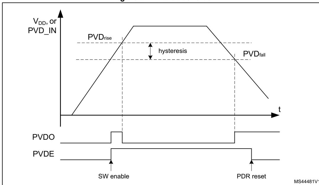 Figure 21. PVD thresholds. A graph showing the relationship between supply voltage (VDD, or PVD_IN) and time (t). The voltage rises to a peak and then falls. The rising threshold is labeled PVDrise and the falling threshold is labeled PVDfall. The difference between these two thresholds is labeled 'hysteresis'. Below the graph, two digital signals are shown: PVDO (Power Voltage Detector Output) and PVDE (Power Voltage Detector Enable). PVDO is high when the voltage is below PVDfall and low when it is above PVDrise. PVDE is high when the system is enabled (SW enable) and low when it is disabled (PDR reset).