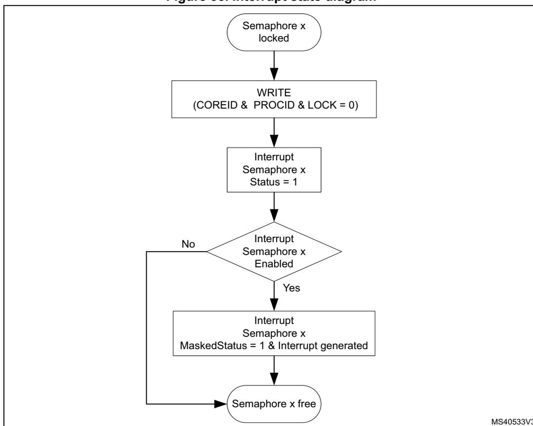 Interrupt state diagram for hardware semaphore (HSEM)