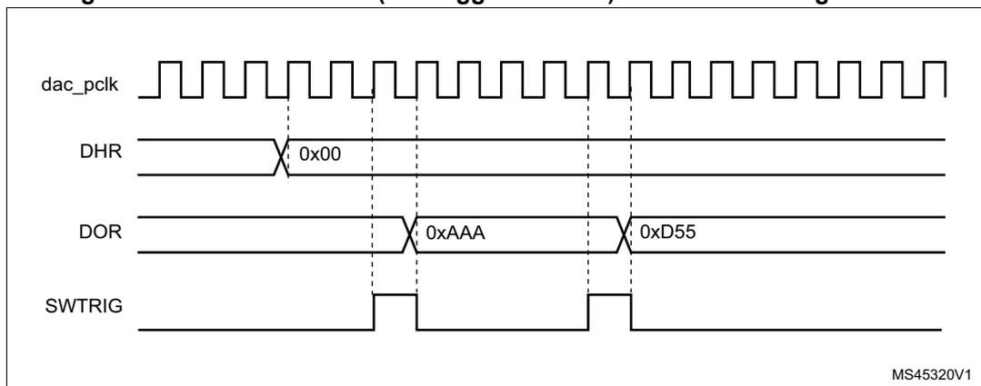 Timing diagram showing four signals over time: dac_pclk (a periodic clock), DHR (Digital Hold Register, showing a value of 0x00), DOR (Digital Output Register, showing values 0xAAA and 0xD55), and SWTRIG (Software Trigger, showing a pulse). The DOR signal changes its value when the SWTRIG signal pulses. The diagram is labeled MS45320V1.