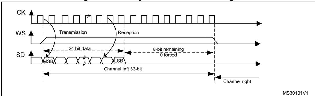 Timing diagram for MSB justified 24-bit frame length. It shows three waveforms: CK (clock), WS (word select), and SD (serial data). The CK signal is a periodic square wave. The WS signal is a pulse that goes high at the start of the transmission and goes low at the start of the reception. The SD signal shows a sequence of bits. The first bit is labeled MSB, and the last bit of the first half is labeled LSB. The data is divided into two halves: 'Channel left 32-bit' and 'Channel right'. The first half is labeled '24 bit data'. The second half is labeled '8-bit remaining 0 forced'. The diagram is labeled MS30101V1.