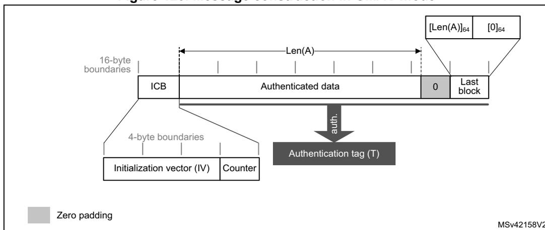 Figure 120: Message construction in GMAC mode. The diagram shows a message structure with 16-byte boundaries. It starts with an ICB (Initialization Vector (IV) and Counter) which has 4-byte boundaries. This is followed by 'Authenticated data' of length 'Len(A)'. The 'Authenticated data' is followed by a 'Last block' which is zero-padded. Above the 'Last block', there are two fields: '[Len(A)]64' and '[0]64'. An arrow labeled 'auth.' points from the 'Authenticated data' to an 'Authentication tag (T)'. A legend indicates that grey boxes represent 'Zero padding'. The reference 'MSv42158V2' is in the bottom right corner.
