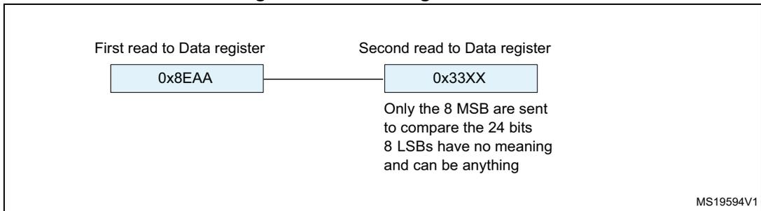 Diagram showing two reads from a Data register. The first read is 0x8EAA and the second is 0x33XX. A note indicates that only the 8 MSBs are sent to compare the 24 bits, and the 8 LSBs have no meaning and can be anything. MS19594V1