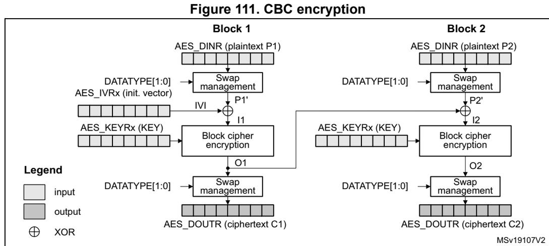 Diagram of CBC encryption showing two blocks, Block 1 and Block 2. Block 1 takes plaintext P1, swaps it to P1', XORs it with IVI, encrypts it with KEY to produce O1, swaps O1 to produce ciphertext C1. Block 2 takes plaintext P2, swaps it to P2', XORs it with O1 to produce I2, encrypts it with KEY to produce O2, swaps O2 to produce ciphertext C2. A legend indicates input, output, and XOR symbols.