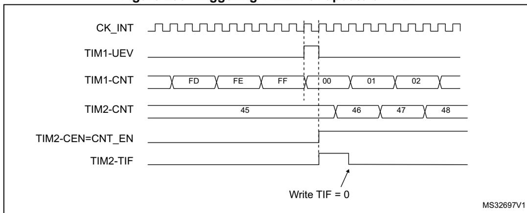 Timing diagram for Figure 235 showing the relationship between TIM1 and TIM2 signals. CK_INT is a continuous clock signal. TIM1-UEV is a pulse that goes high when TIM1-CNT reaches FF and returns to 00. TIM1-CNT counts from FD to FF, then 00 to 02. TIM2-CNT starts at 45 and increments to 48, triggered by the TIM1-UEV pulse. TIM2-CEN=CNT_EN is a pulse that goes high when TIM1-UEV goes high and returns low when TIM1-UEV returns low. TIM2-TIF is a pulse that goes high when TIM2-CNT reaches 48 and returns low when it reaches 00. An arrow points to the falling edge of TIM2-TIF with the text 'Write TIF = 0'. The diagram is labeled MS32697V1.
