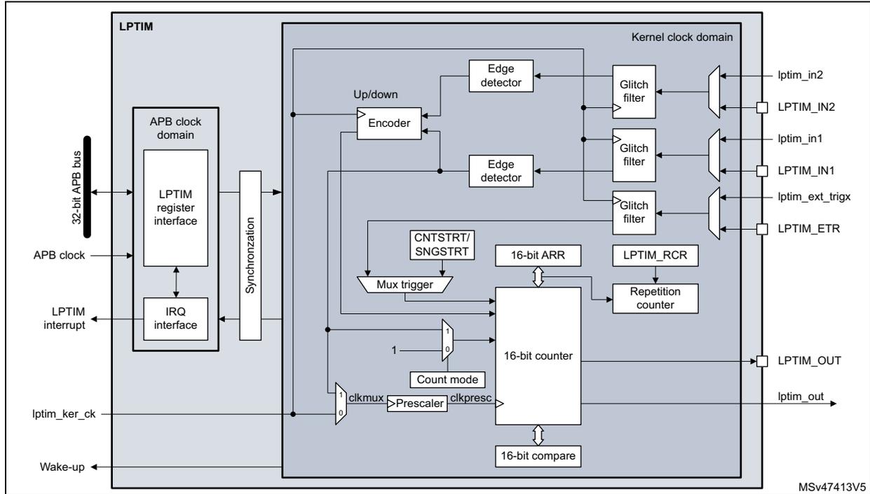 Block diagram of the Low-power timer (LPTIM) showing internal components like the 16-bit counter, ARR, RCR, and various input/output pins (LPTIM_IN1, LPTIM_IN2, LPTIM_EXT_TRIG, LPTIM_OUT).