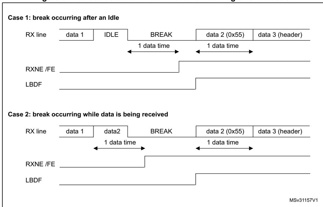 Timing diagrams for break detection in LIN mode vs. framing error detection. Case 1 shows a break occurring after an Idle state. Case 2 shows a break occurring while data is being received.