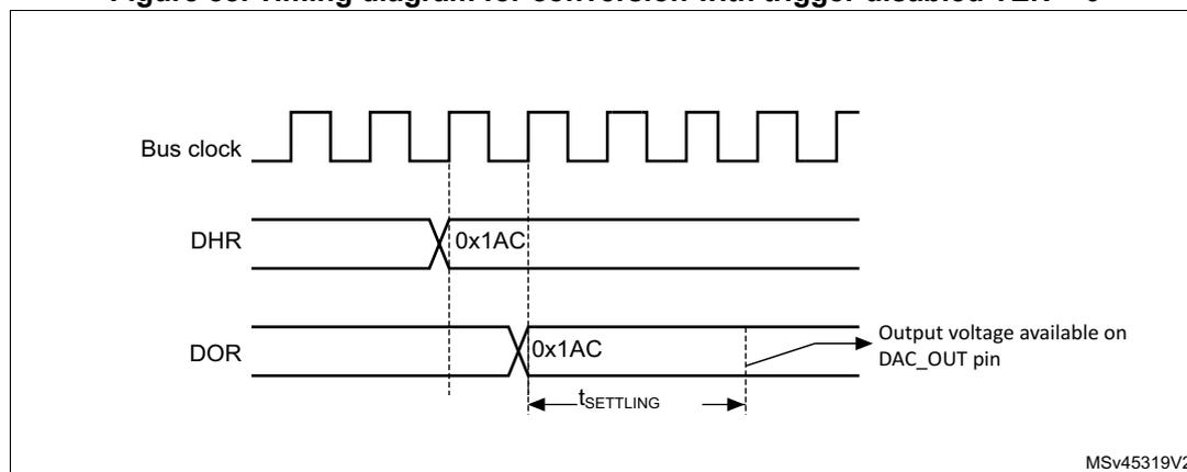 Timing diagram for conversion with trigger disabled (TEN = 0). The diagram shows three signals over time: Bus clock (a square wave), DHR (Digital-to-Analog Register), and DOR (Output Register). The DHR signal is initially at 0x1AC. At the rising edge of the Bus clock, the DHR signal changes to 0x1AC. The DOR signal is initially at 0x1AC. At the rising edge of the Bus clock, the DOR signal changes to 0x1AC. The time interval between the DOR signal change and the output voltage becoming available on the DAC_OUT pin is labeled t_SETTLING. The output voltage is shown as a curve rising from 0x1AC to a higher value. The diagram is labeled MSv45319V2.