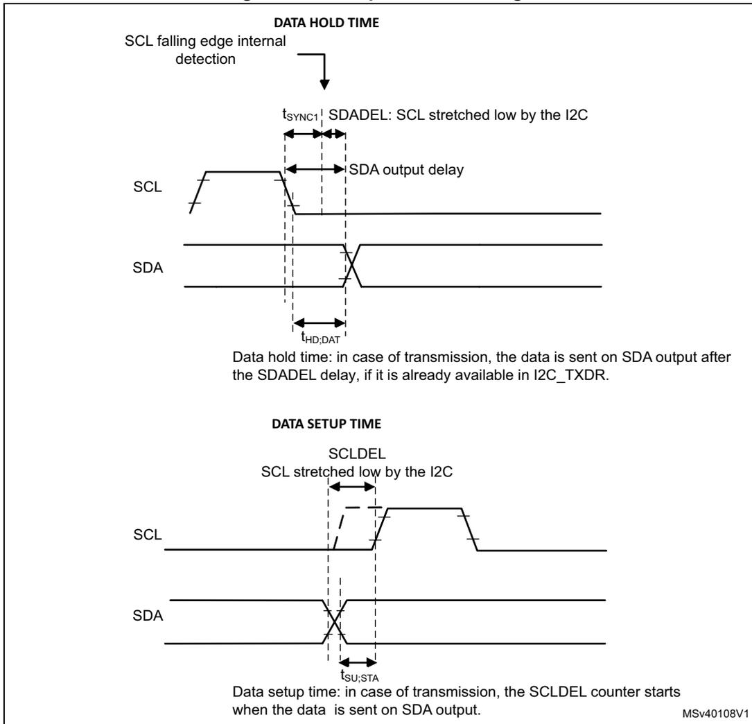 Timing diagrams for I2C setup and hold times. The top diagram shows 'DATA HOLD TIME' with SCL falling edge internal detection, tSYNC1, SDADEL (SCL stretched low by the I2C), SDA output delay, and tHD;DAT. The bottom diagram shows 'DATA SETUP TIME' with SCLDEL (SCL stretched low by the I2C), tSU;STA, and data setup time description. Waveforms for SCL and SDA are shown in both diagrams.