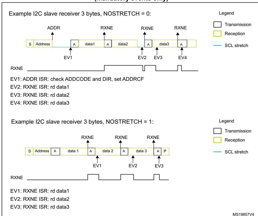 Timing diagram for I2C slave receiver with NOSTRETCH = 0. Shows S, Address, A (EV1), data1, A (EV2), data2, A (EV3), data3, A (EV4). SCL stretching occurs after each Acknowledge bit. RXNE signal goes high after each data byte is received. Timing diagram for I2C slave receiver with NOSTRETCH = 1. Shows S, Address, A, data1, A (EV1), data2, A (EV2), data3, A, P (EV3). No SCL stretching is shown. RXNE signal pulses high after each data byte.