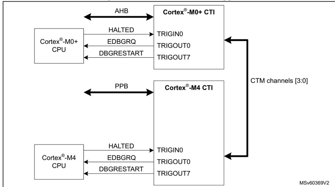 Diagram of Embedded cross trigger showing Cortex-M0+ CPU, Cortex-M4 CPU, Cortex-M0+ CTI, and Cortex-M4 CTI connected via AHB, PPB, and CTM channels.