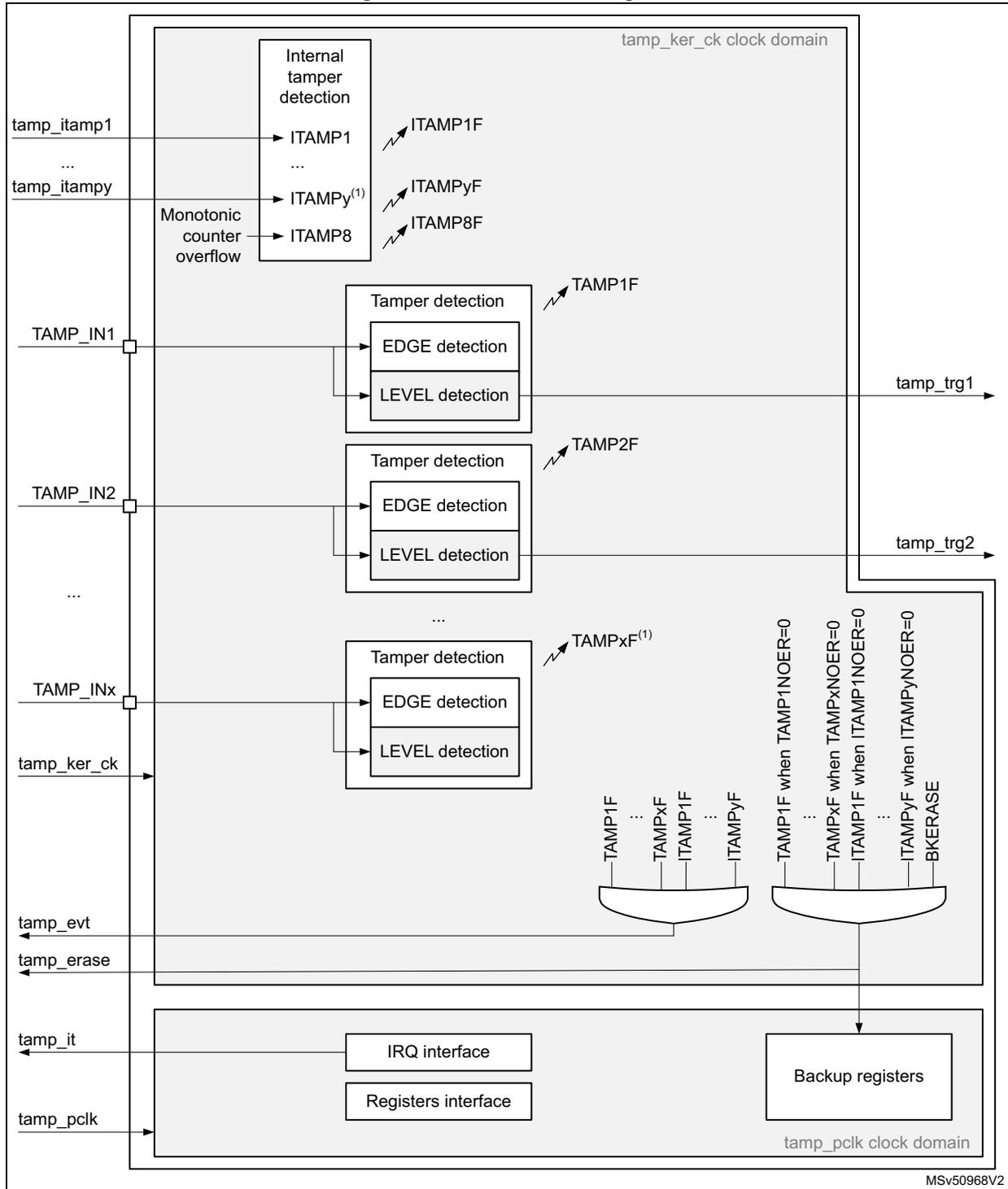 TAMP block diagram showing internal tamper detection, external tamper detection (EDGE and LEVEL), and backup register interfaces. It includes signals like tamp_itamp1, tamp_in1, tamp_ker_ck, and tamp_pclk, and flags like ITAMP1F, TAMP1F, and BKERASE.