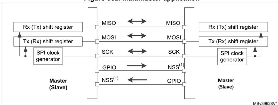 Diagram of a multimaster application showing two nodes connected via SPI lines. Each node contains an Rx (Tx) shift register, a Tx (Rx) shift register, and an SPI clock generator. The lines are labeled MISO, MOSI, SCK, GPIO, and NSS(1). Arrows indicate signal flow: MISO and MOSI are bidirectional, SCK is bidirectional, and NSS(1) is shown as a unidirectional output from the left node to the right node.