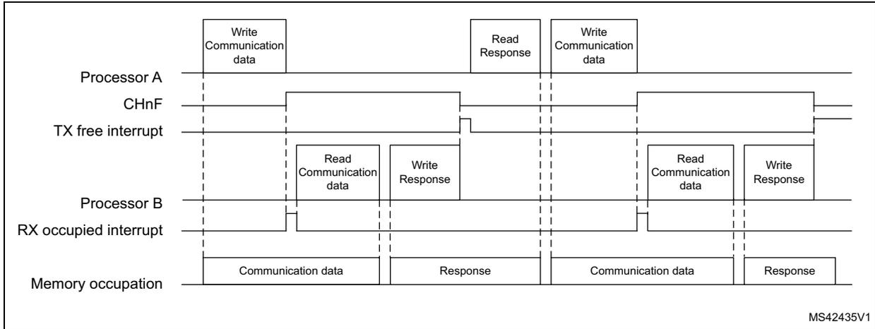 Timing diagram showing the interaction between Processor A, Processor B, and Memory for half-duplex channel mode transfer. It includes signal levels for CHnF, TX free interrupt, RX occupied interrupt, and memory occupation over time.