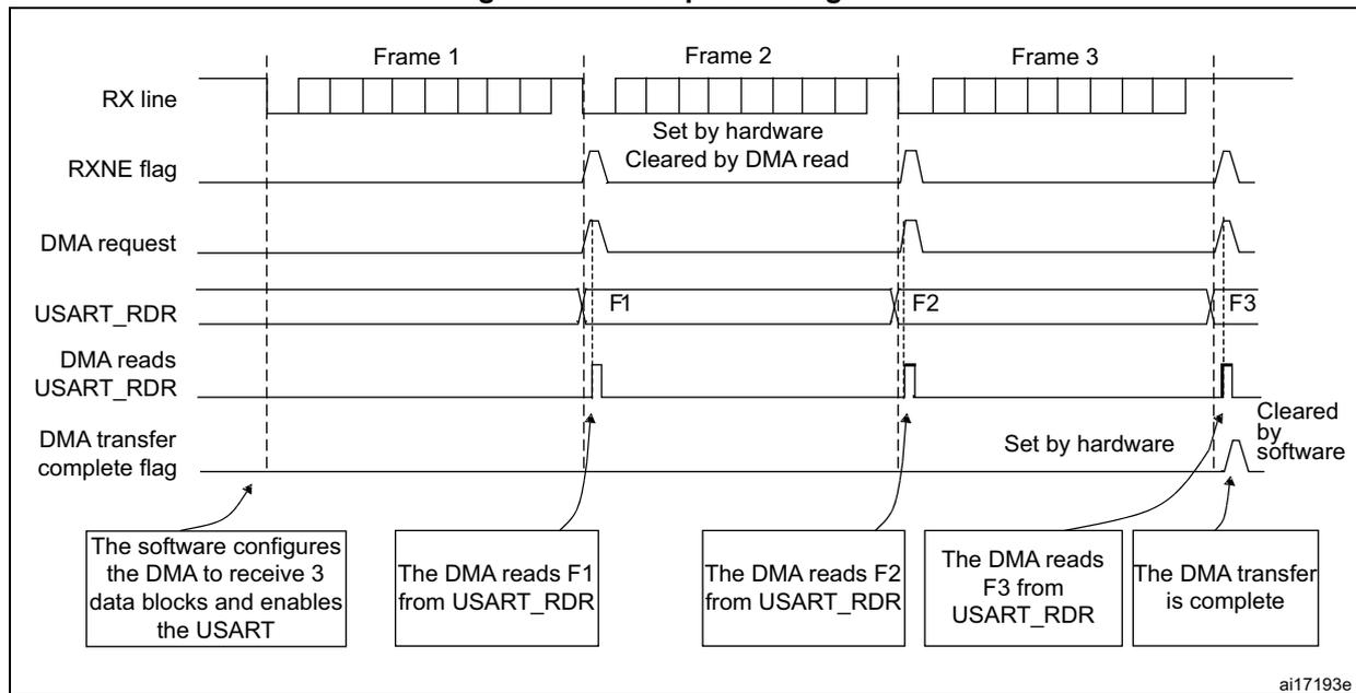 Timing diagram for Figure 327: Reception using DMA. The diagram shows the sequence of events for receiving three frames (Frame 1, Frame 2, Frame 3) using DMA. The RX line shows the incoming data. The RXNE flag is set by hardware when the first byte of a frame is received and cleared by a DMA read. The DMA request is triggered by the RXNE flag. The USART_RDR register is read by the DMA. The DMA transfer complete flag is set by hardware when the last byte of a frame is read and cleared by software. Callouts explain the software configuration and the DMA read process for each frame.