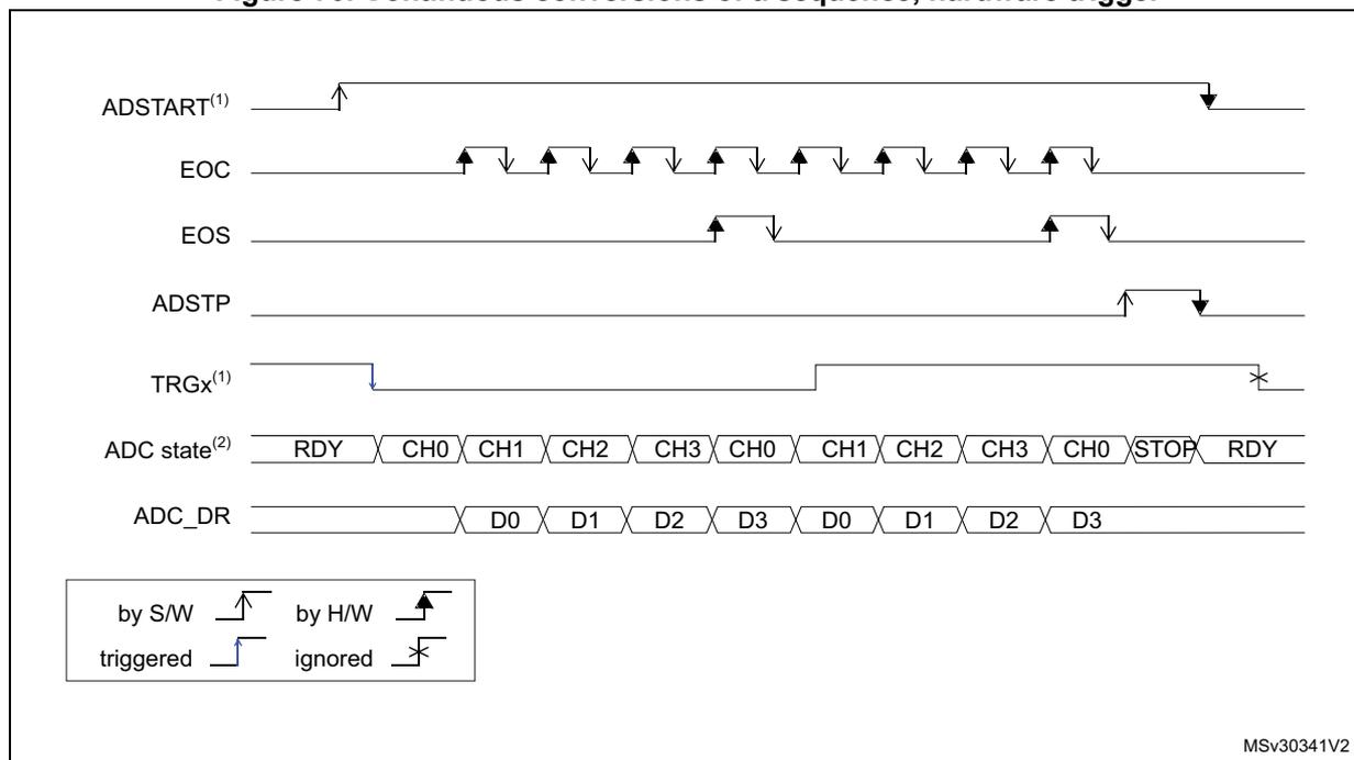 Timing diagram for Figure 70: Continuous conversions of a sequence, hardware trigger. Signals shown: ADSTART(1), EOC, EOS, ADSTP (Stop command), TRGx(1), ADC state(2), and ADC_DR. In continuous mode (CONT=1), after the first hardware trigger, the ADC cycles through the sequence (CH0-CH3) repeatedly. The EOS pulse occurs at the end of each sequence. The process continues until ADSTP is asserted, transitioning the ADC state to STOP then RDY. A legend defines symbols for S/W trigger, H/W trigger, triggered event, and ignored event.