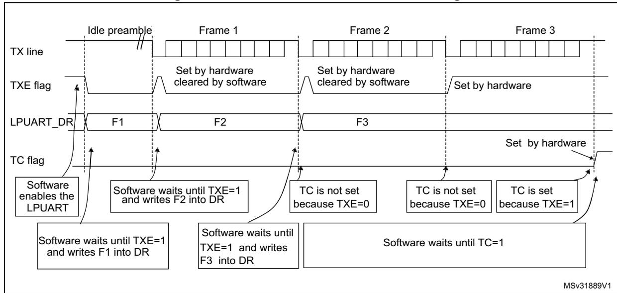 Timing diagram showing TX line, TXE flag, LPUART_DR, and TC flag behavior during transmission of three frames (F1, F2, F3) after an idle preamble. The diagram illustrates the software sequence: enable LPUART, write F1 to DR, wait for TXE=1, write F2 to DR, wait for TXE=1, write F3 to DR, and finally wait for TC=1. The TXE flag is set by hardware and cleared by software. The TC flag is set by hardware when TXE=1 and the DR is empty.