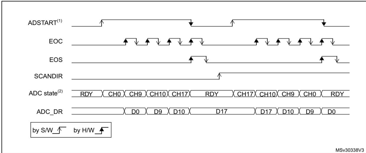 Timing diagram for Figure 67: Single conversions of a sequence, software trigger. The diagram shows ADSTART triggered by software (up arrow) and hardware (down arrow). EOC (End of Conversion) pulses high after each channel conversion (CH0, CH9, CH10, CH17). EOS (End of Sequence) pulses high after the final channel in the sequence. SCANDIR indicates the scan direction. ADC state transitions from RDY to CH0, CH9, CH10, CH17, and back to RDY. ADC_DR (Data Register) updates with values D0, D9, D10, and D17 corresponding to the channels. A second sequence shows reverse scanning from CH17 down to CH0. up arrow icon down arrow icon