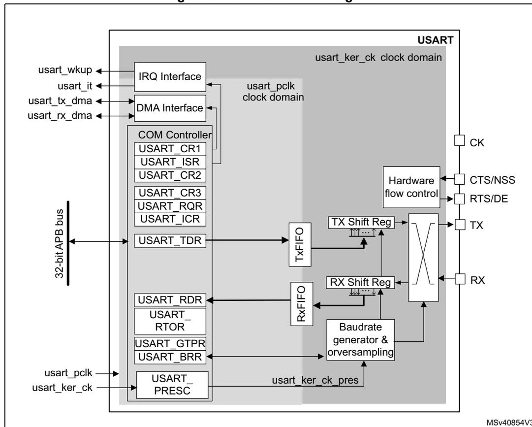 Figure 306. USART block diagram. The diagram shows the internal architecture of a USART. It is divided into two clock domains: 'usart_pclk' (peripheral clock) and 'usart_ker_ck' (kernel clock). The 'usart_pclk' domain includes the 32-bit APB bus interface, IRQ Interface, DMA Interface, COM Controller (with registers USART_CR1, USART_ISR, USART_CR2, USART_CR3, USART_RQR, USART_ICR), USART_TDR, and USART_RDR. The 'usart_ker_ck' domain includes the TX Shift Reg, RX Shift Reg, Baudrate generator & oversampling, and Hardware flow control. The TX Shift Reg is connected to the TX pin, and the RX Shift Reg is connected to the RX pin. The Baudrate generator & oversampling block is connected to the USART_PRES, USART_BRR, and USART_GTPR registers. The Hardware flow control block is connected to the CTS/NSS, RTS/DE, and TX pins. The USART_PRES register is connected to the usart_pclk and usart_ker_ck signals. The diagram also shows the internal data flow between the registers and the shift registers.