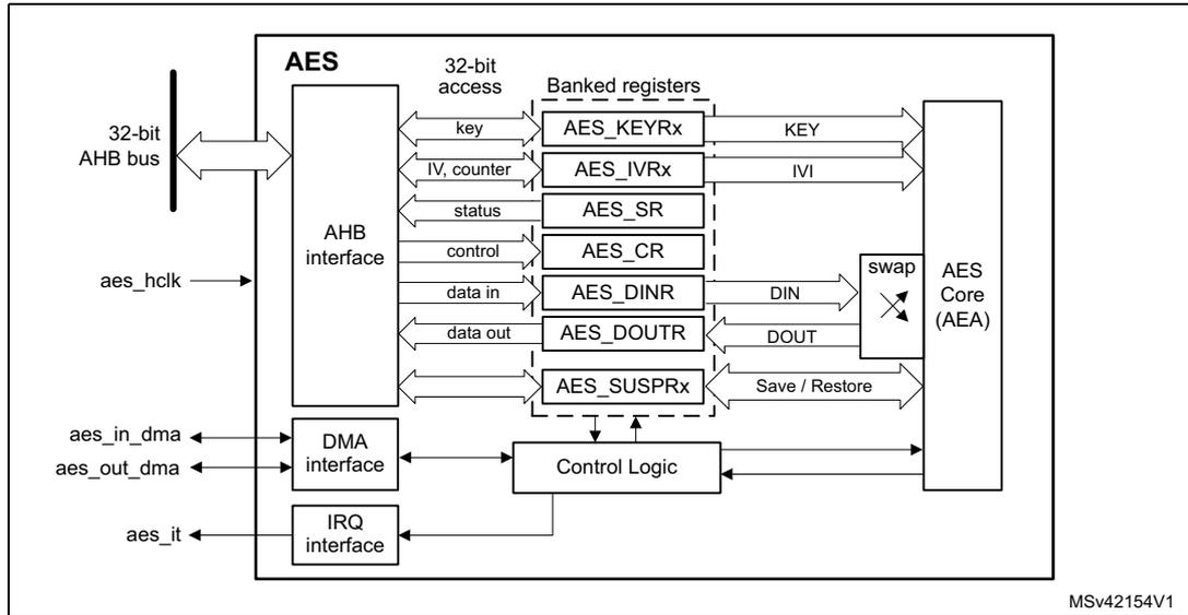 Figure 101. AES block diagram. The diagram shows the internal architecture of the AES peripheral. On the left, a 32-bit AHB bus connects to an AHB interface. The AHB interface is connected to a set of 'Banked registers' (AES_KEYRx, AES_IVRx, AES_SR, AES_CR, AES_DINR, AES_DOUTR, AES_SUSPRx) via 32-bit access lines (key, IV, counter, status, control). The registers are connected to the 'AES Core (AEA)' via signals KEY, IVI, DIN, DOUT, and Save / Restore. A 'swap' block is shown between the registers and the core. Below the registers is 'Control Logic', which is connected to the AHB interface and the core. To the left of the control logic are 'DMA interface' (connected to aes_in_dma and aes_out_dma) and 'IRQ interface' (connected to aes_it). The 'aes_hclk' signal is shown as an input to the AHB interface. The diagram is labeled MSv42154V1.