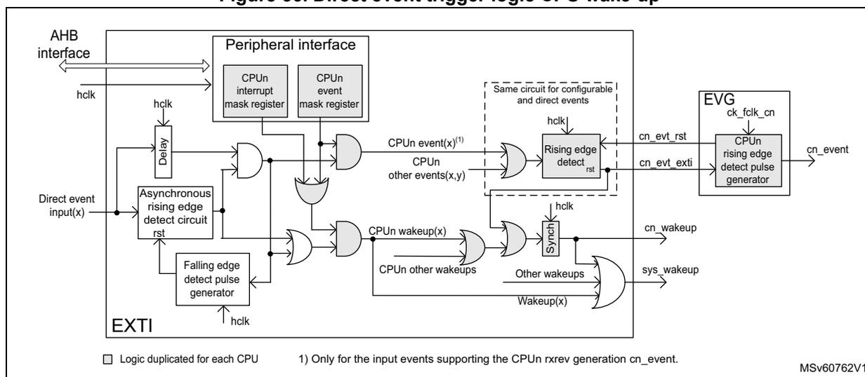 Figure 56. Direct event trigger logic CPU wake-up. This block diagram shows the logic for generating CPU events and wake-ups from direct event inputs. On the left, an 'AHB interface' and 'hclk' signal are connected to a 'Peripheral interface' block containing 'CPU interrupt mask register' and 'CPU event mask register'. Below this, a 'Delay' block takes 'hclk' as input. 'Direct event input(x)' signals enter an 'Asynchronous rising edge detect circuit' and a 'Falling edge detect pulse generator', both of which are also connected to 'hclk'. The outputs of these circuits are ANDed with signals from the mask registers. The rising edge path leads to a 'Rising edge detect' block (part of a 'Same circuit for configurable and direct events'), which generates 'CPU event(x)' and 'CPU other events(x,y)'. These are ANDed with the 'CPU event mask register' output to produce 'CPU event(x)'. The falling edge path leads to a 'Synch' block, which generates 'CPU wakeup(x)' and 'CPU other wakeups'. These are ANDed with the 'CPU interrupt mask register' output to produce 'sys_wakeup'. Both 'CPU event(x)' and 'sys_wakeup' are fed into an 'EVG' (Event Vector Generator) block containing a 'CPU rising edge detect pulse generator', which outputs 'cn_event'. A legend at the bottom left indicates that logic is duplicated for each CPU. A note at the bottom center states that 'CPU event(x)' is only generated for input events supporting the CPU rxrev generation 'cn_event'. The diagram is labeled MSv60762V1.