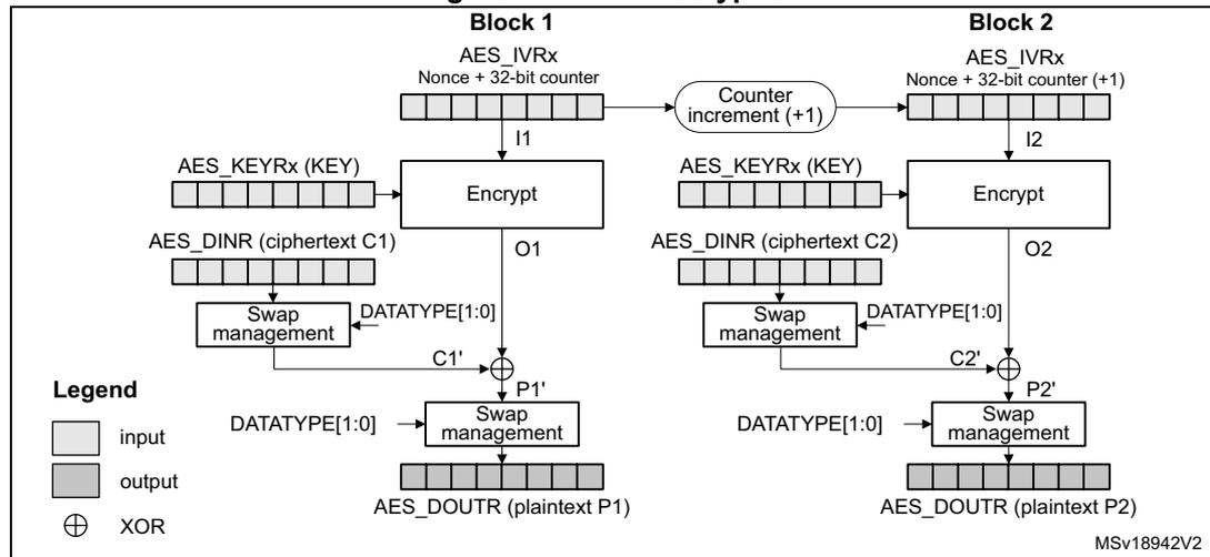 Diagram of CTR decryption process showing Block 1 and Block 2. Each block uses an AES_IVRx (Nonce + 32-bit counter) as input I to an Encrypt block along with AES_KEYRx (KEY). The Encrypt block produces output O. The input C (AES_DINR, ciphertext) is processed through Swap management (controlled by DATATYPE[1:0]) to become C'. C' is XOR-ed with O to produce P'. P' is then processed through another Swap management block to become the plaintext P (AES_DOUTR). The counter is incremented (+1) for the next block. Legend: input (white box), output (grey box), XOR (circle with cross).