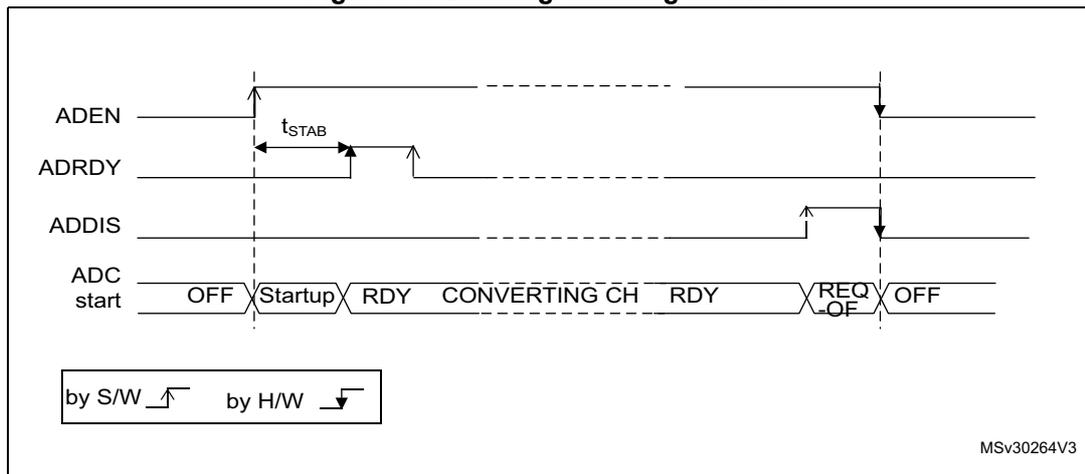 Timing diagram showing the sequence of events for enabling and disabling the ADC. The diagram plots four signals over time: ADEN, ADRDY, ADDIS, and ADC start. 1. Initial state: ADEN=0, ADRDY=0, ADDIS=0, ADC start=OFF. 2. Enable sequence: ADEN is set to 1 (S/W ↑). ADRDY goes high after a stabilization time t_STAB. ADDIS remains 0. ADC start changes from OFF to Startup, then RDY. 3. Conversion sequence: ADC start is set to CONVERTING CH, then RDY. 4. Disable sequence: ADDIS is set to 1 (S/W ↑). ADRDY goes low. ADEN remains 1 until the ADC is fully disabled, at which point it goes to 0 (H/W ↓). ADDIS goes to 0 (H/W ↓). ADC start changes from RDY to REQ-OF, then OFF. A legend indicates 'by S/W' with an upward arrow and 'by H/W' with a downward arrow.